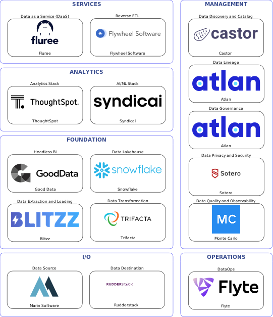 Data solution blueprint with: Syndicai, Monte Carlo, Rudderstack, Marin Software, Blitzz, Flyte, Castor, Atlan, Sotero, Trifacta, Flywheel Software, Snowflake, Fluree, Good Data, ThoughtSpot