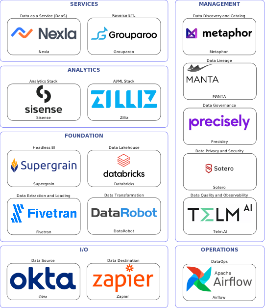 Data solution blueprint with: Zilliz, Telm.AI, Zapier, Okta, Fivetran, Airflow, Metaphor, Precisley, MANTA, Sotero, DataRobot, Grouparoo, Databricks, Nexla, Supergrain, Sisense