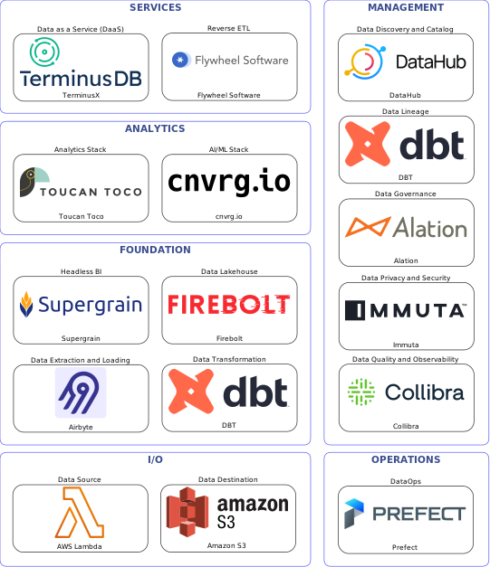 Data solution blueprint with: cnvrg.io, Collibra, Amazon S3, AWS Lambda, Airbyte, Prefect, DataHub, Alation, DBT, Immuta, Flywheel Software, Firebolt, TerminusX, Supergrain, Toucan Toco