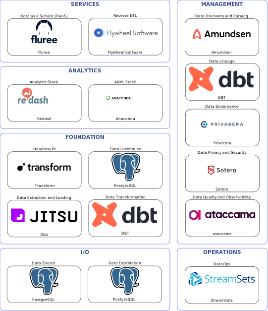 Data solution blueprint with: Anaconda, ataccama, PostgreSQL, Jitsu, StreamSets, Amundsen, Privacera, DBT, Sotero, Flywheel Software, Fluree, Transform, Redash