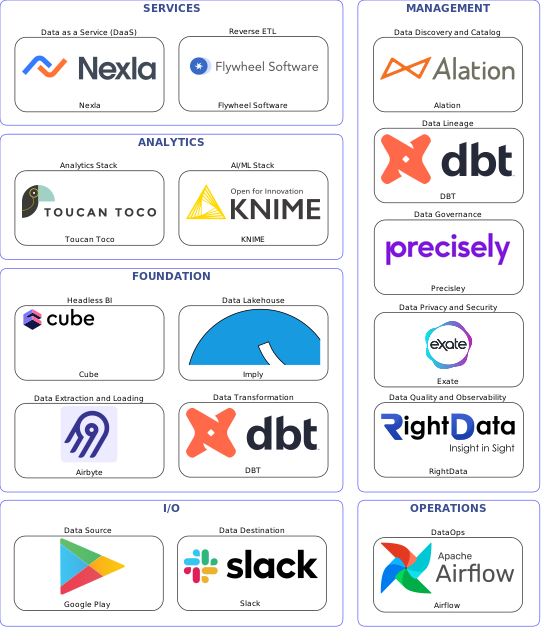 Data solution blueprint with: KNIME, RightData, Slack, Google Play, Airbyte, Airflow, Alation, Precisley, DBT, Exate, Flywheel Software, Imply, Nexla, Cube, Toucan Toco