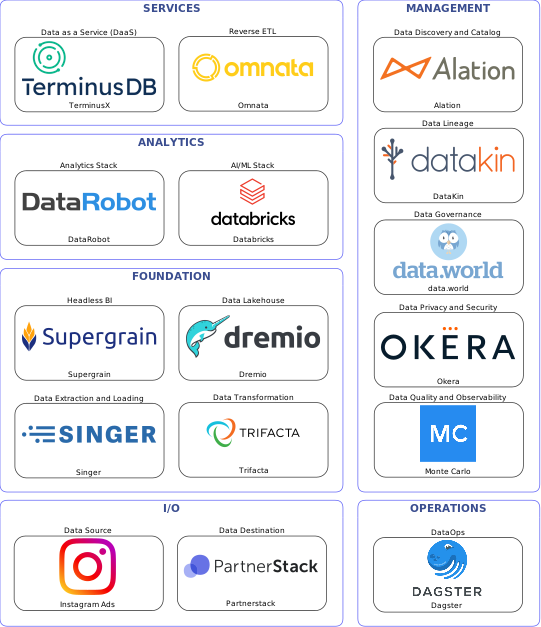 Data solution blueprint with: Databricks, Monte Carlo, Partnerstack, Instagram Ads, Singer, Dagster, Alation, data.world, DataKin, Okera, Trifacta, Omnata, Dremio, TerminusX, Supergrain, DataRobot