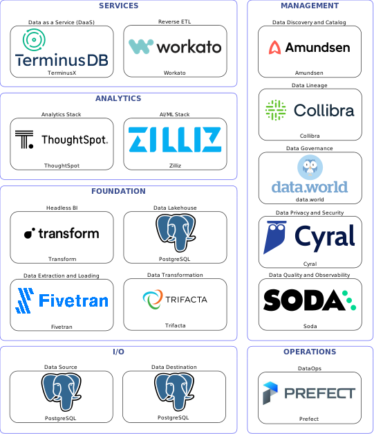 Data solution blueprint with: Zilliz, Soda, PostgreSQL, Fivetran, Prefect, Amundsen, data.world, Collibra, Cyral, Trifacta, Workato, TerminusX, Transform, ThoughtSpot
