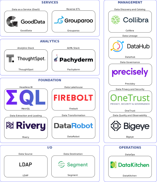 Data solution blueprint with: Pachyderm, Bigeye, Segment, LDAP, Rivery, DataKitchen, Collibra, Precisley, DataHub, OneTrust, DataRobot, Grouparoo, Firebolt, GoodData, MetriQL, ThoughtSpot