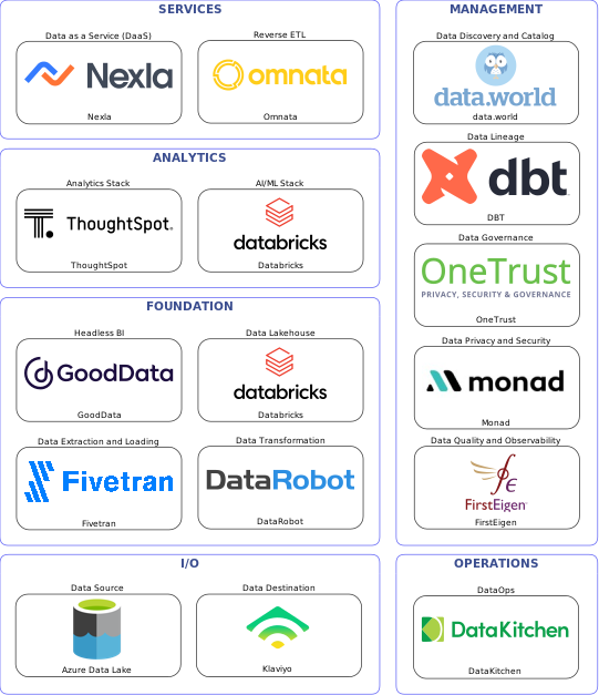 Data solution blueprint with: Databricks, FirstEigen, Klaviyo, Azure Data Lake, Fivetran, DataKitchen, data.world, OneTrust, DBT, Monad, DataRobot, Omnata, Nexla, GoodData, ThoughtSpot