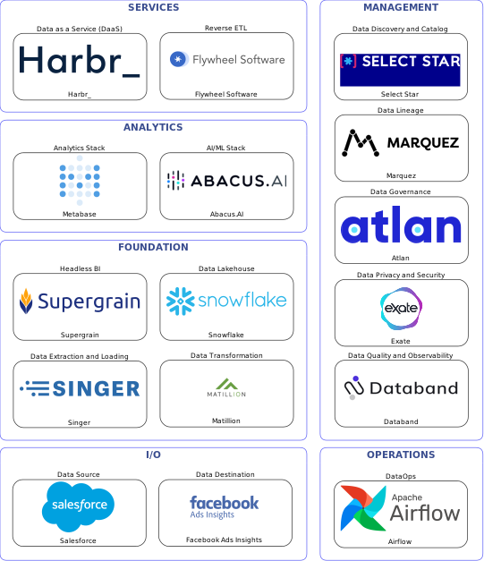 Data solution blueprint with: Abacus.AI, Databand, Facebook Ads Insights, Salesforce, Singer, Airflow, Select Star, Atlan, Marquez, Exate, Matillion, Flywheel Software, Snowflake, Harbr_, Supergrain, Metabase