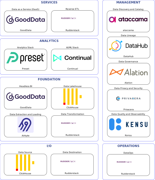 Data solution blueprint with: Continual, Kensu, Rudderstack, ClickHouse, Airbyte, ataccama, Alation, DataHub, Privacera, GoodData, Preset