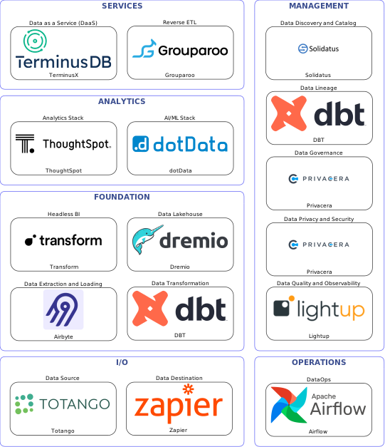 Data solution blueprint with: dotData, Lightup, Zapier, Totango, Airbyte, Airflow, Solidatus, Privacera, DBT, Grouparoo, Dremio, TerminusX, Transform, ThoughtSpot