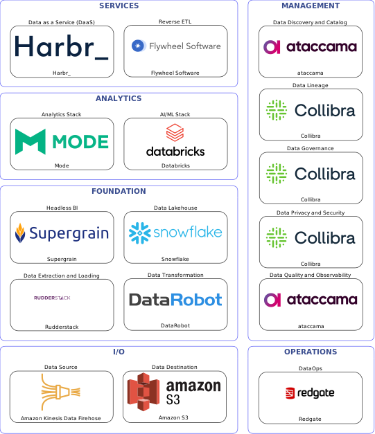 Data solution blueprint with: Databricks, ataccama, Amazon S3, Amazon Kinesis Data Firehose, Rudderstack, Redgate, Collibra, DataRobot, Flywheel Software, Snowflake, Harbr_, Supergrain, Mode