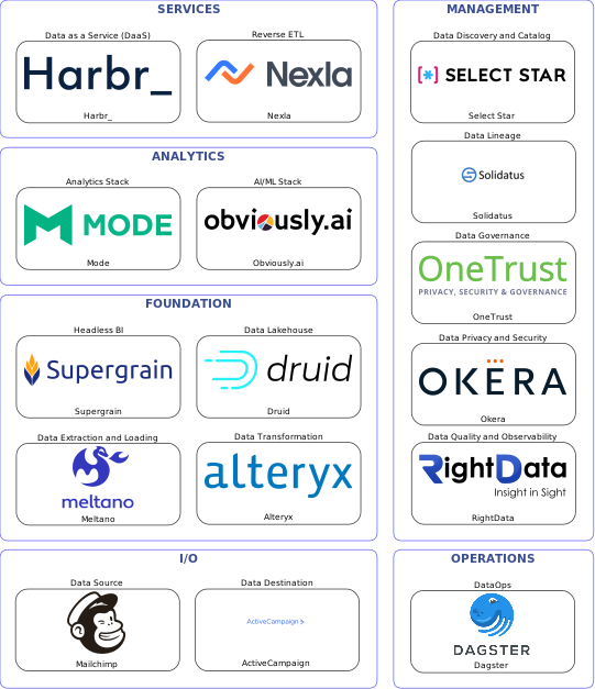 Data solution blueprint with: Obviously.ai, RightData, ActiveCampaign, Mailchimp, Meltano, Dagster, Select Star, OneTrust, Solidatus, Okera, Alteryx, Nexla, Druid, Harbr_, Supergrain, Mode