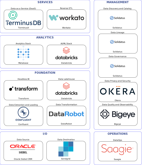 Data solution blueprint with: Databricks, Bigeye, Sendgrid, Oracle Siebel CRM, Confluent, Saagie, Solidatus, Okera, DataRobot, Workato, TerminusX, Transform, Metabase
