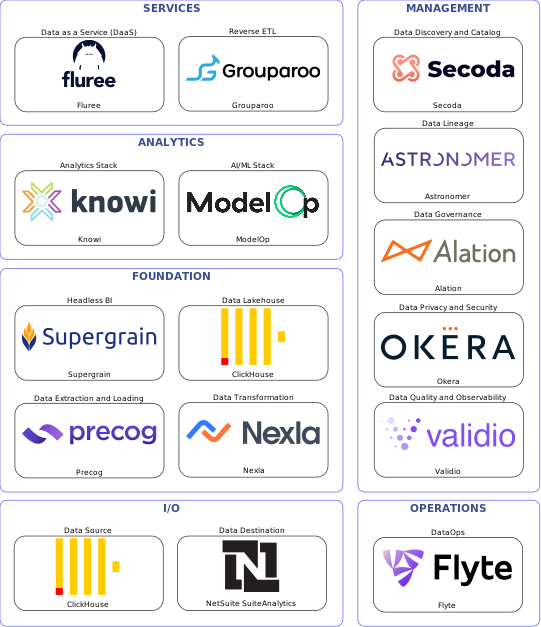 Data solution blueprint with: ModelOp, Validio, NetSuite SuiteAnalytics, ClickHouse, Precog, Flyte, Secoda, Alation, Astronomer, Okera, Nexla, Grouparoo, Fluree, Supergrain, Knowi