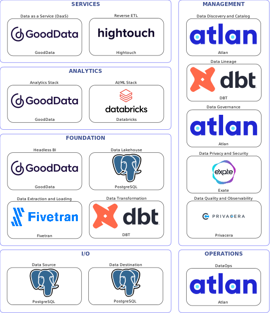 Data solution blueprint with: Databricks, Privacera, PostgreSQL, Fivetran, Atlan, DBT, Exate, Hightouch, GoodData