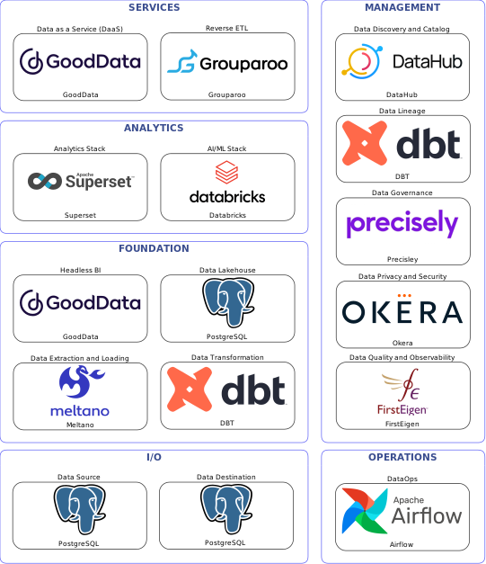 Data solution blueprint with: Databricks, FirstEigen, PostgreSQL, Meltano, Airflow, DataHub, Precisley, DBT, Okera, Grouparoo, GoodData, Superset