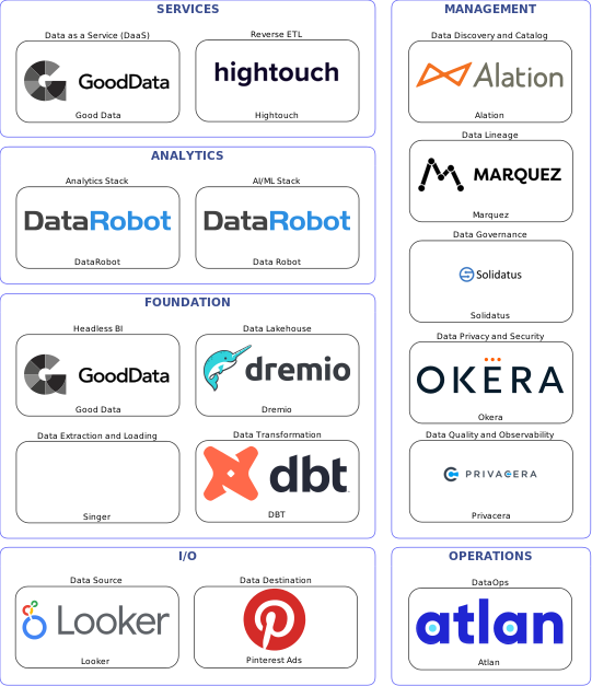 Data solution blueprint with: Data Robot, Privacera, Pinterest Ads, Looker, Singer, Atlan, Alation, Solidatus, Marquez, Okera, DBT, Hightouch, Dremio, Good Data, DataRobot