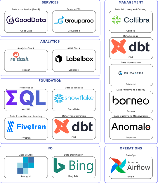 Data solution blueprint with: Labelbox, Anomalo, Bing Ads, Sendgrid, Fivetran, Airflow, Collibra, Privacera, DBT, Borneo, Grouparoo, Snowflake, GoodData, MetriQL, Redash
