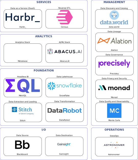 Data solution blueprint with: Abacus.AI, Monte Carlo, Gainsight, Blackboard, Stitch, Astronomer, data.world, Precisley, Alation, Monad, DataRobot, Census, Snowflake, Harbr_, MetriQL, Metabase