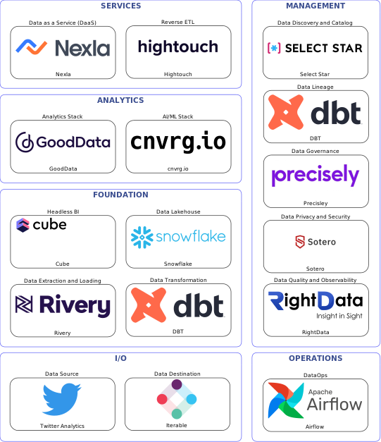Data solution blueprint with: cnvrg.io, RightData, Iterable, Twitter Analytics, Rivery, Airflow, Select Star, Precisley, DBT, Sotero, Hightouch, Snowflake, Nexla, Cube, GoodData