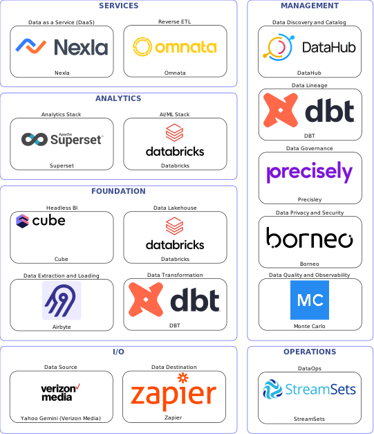 Data solution blueprint with: Databricks, Monte Carlo, Zapier, Yahoo Gemini (Verizon Media), Airbyte, StreamSets, DataHub, Precisley, DBT, Borneo, Omnata, Nexla, Cube, Superset