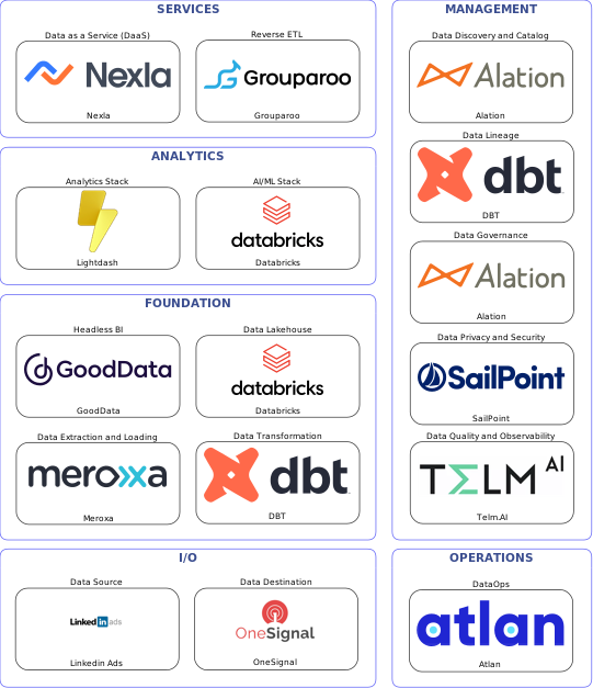 Data solution blueprint with: Databricks, Telm.AI, OneSignal, Linkedin Ads, Meroxa, Atlan, Alation, DBT, SailPoint, Grouparoo, Nexla, GoodData, Lightdash