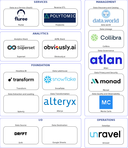 Data solution blueprint with: Obviously.ai, Monte Carlo, Google Sheets, Drift, Xplenty, Unravel, data.world, Atlan, Collibra, Monad, Alteryx, Polytomic, Snowflake, Fluree, Transform, Superset