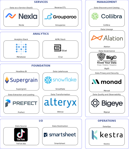 Data solution blueprint with: C3.ai, Bigeye, Smartsheet, TikTok Ads, Prefect, Kestra, Collibra, BigID, Alation, Monad, Alteryx, Grouparoo, Snowflake, Nexla, Supergrain, Metabase