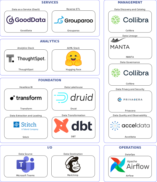 Data solution blueprint with: Hugging Face, Acceldata, Mailchimp, Microsoft Teams, Stitch, Airflow, Collibra, MANTA, Privacera, DBT, Grouparoo, Druid, GoodData, Transform, ThoughtSpot
