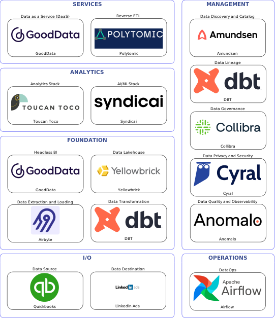 Data solution blueprint with: Syndicai, Anomalo, Linkedin Ads, Quickbooks, Airbyte, Airflow, Amundsen, Collibra, DBT, Cyral, Polytomic, Yellowbrick, GoodData, Toucan Toco