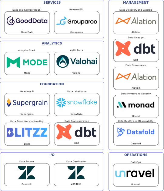 Data solution blueprint with: Valohai, Datafold, Zendesk, Blitzz, Unravel, Alation, DBT, Monad, Grouparoo, Snowflake, GoodData, Supergrain, Mode