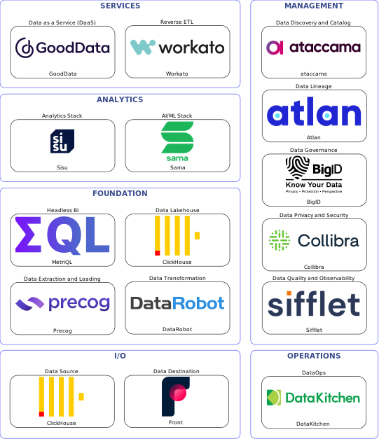 Data solution blueprint with: Sama, Sifflet, Front, ClickHouse, Precog, DataKitchen, ataccama, BigID, Atlan, Collibra, DataRobot, Workato, GoodData, MetriQL, Sisu