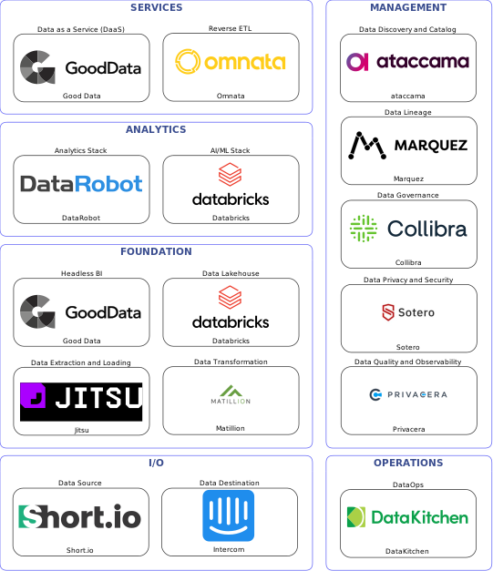 Data solution blueprint with: Databricks, Privacera, Intercom, Short.io, Jitsu, DataKitchen, ataccama, Collibra, Marquez, Sotero, Matillion, Omnata, Good Data, DataRobot