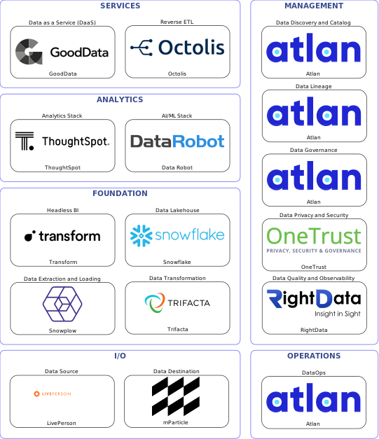 Data solution blueprint with: Data Robot, RightData, mParticle, LivePerson, Snowplow, Atlan, OneTrust, Trifacta, Octolis, Snowflake, GoodData, Transform, ThoughtSpot