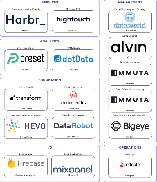 Data solution blueprint with: dotData, Bigeye, Mixpanel, Firebase Analytics, Hevo Data, Redgate, data.world, Immuta, Alvin, DataRobot, Hightouch, Databricks, Harbr_, Transform, Preset