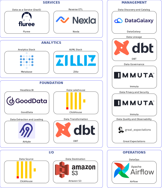 Data solution blueprint with: Zilliz, Great Expectations, Amazon S3, ClickHouse, Airbyte, Airflow, DataGalaxy, Immuta, DBT, Nexla, Fluree, GoodData, Metabase