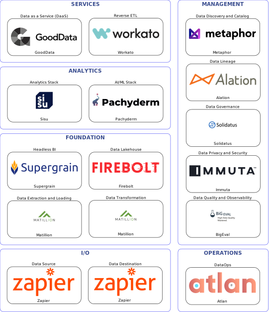 Data solution blueprint with: Pachyderm, BigEval, Zapier, Matillion, Atlan, Metaphor, Solidatus, Alation, Immuta, Workato, Firebolt, GoodData, Supergrain, Sisu
