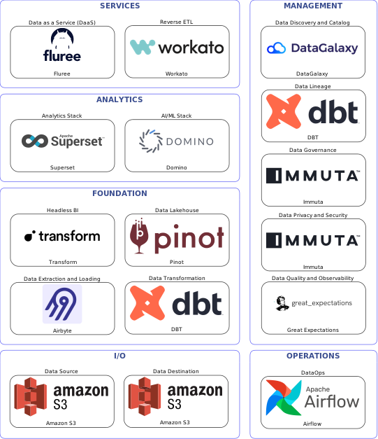 Data solution blueprint with: Domino, Great Expectations, Amazon S3, Airbyte, Airflow, DataGalaxy, Immuta, DBT, Workato, Pinot, Fluree, Transform, Superset