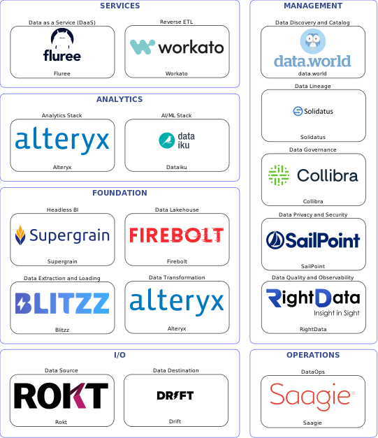 Data solution blueprint with: Dataiku, RightData, Drift, Rokt, Blitzz, Saagie, data.world, Collibra, Solidatus, SailPoint, Alteryx, Workato, Firebolt, Fluree, Supergrain