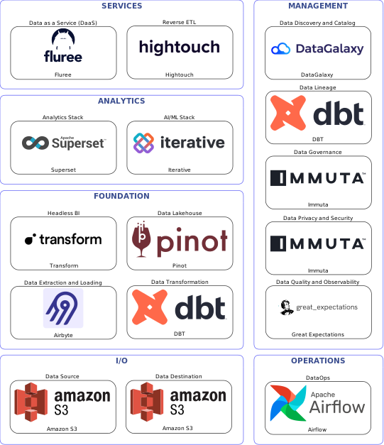 Data solution blueprint with: Iterative, Great Expectations, Amazon S3, Airbyte, Airflow, DataGalaxy, Immuta, DBT, Hightouch, Pinot, Fluree, Transform, Superset