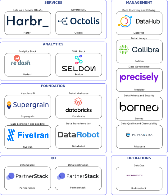 Data solution blueprint with: Seldon, Privacera, Partnerstack, Fivetran, Rudderstack, DataHub, Precisley, Collibra, Borneo, DataRobot, Octolis, Databricks, Harbr_, Supergrain, Redash