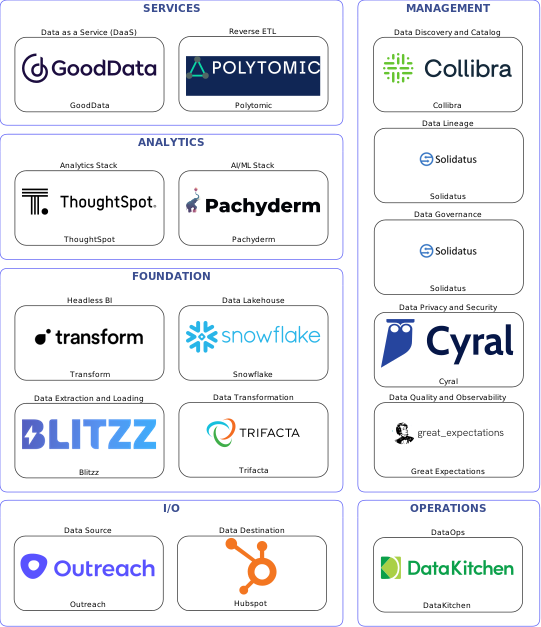 Data solution blueprint with: Pachyderm, Great Expectations, Hubspot, Outreach, Blitzz, DataKitchen, Collibra, Solidatus, Cyral, Trifacta, Polytomic, Snowflake, GoodData, Transform, ThoughtSpot