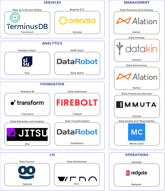 Data solution blueprint with: Data Robot, Monte Carlo, Vero, Taboola, Jitsu, Redgate, Alation, DataKin, Immuta, DataRobot, Omnata, Firebolt, TerminusX, Transform, Sisu