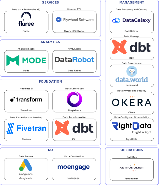 Data solution blueprint with: Data Robot, RightData, Moengage, Google Ads, Fivetran, Astronomer, DataGalaxy, data.world, DBT, Okera, Flywheel Software, SingleStore, Fluree, Transform, Mode