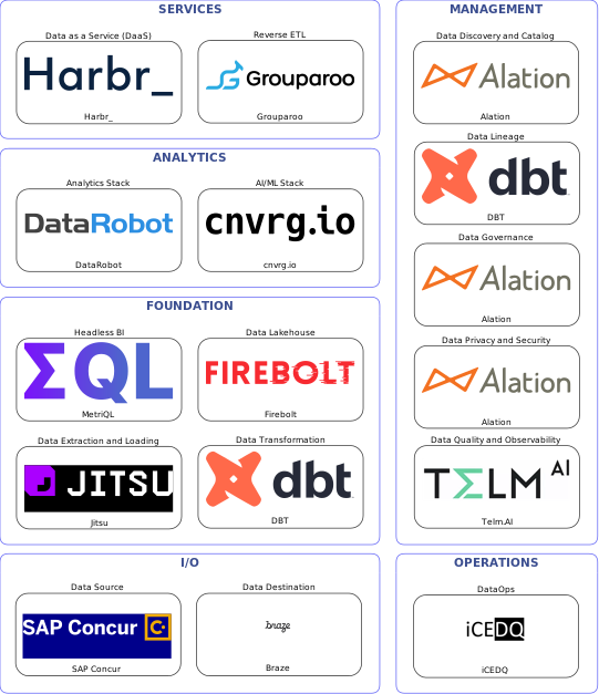 Data solution blueprint with: cnvrg.io, Telm.AI, Braze, SAP Concur, Jitsu, iCEDQ, Alation, DBT, Grouparoo, Firebolt, Harbr_, MetriQL, DataRobot