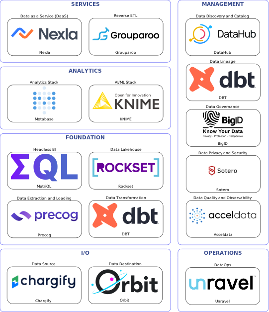Data solution blueprint with: KNIME, Acceldata, Orbit, Chargify, Precog, Unravel, DataHub, BigID, DBT, Sotero, Grouparoo, Rockset, Nexla, MetriQL, Metabase
