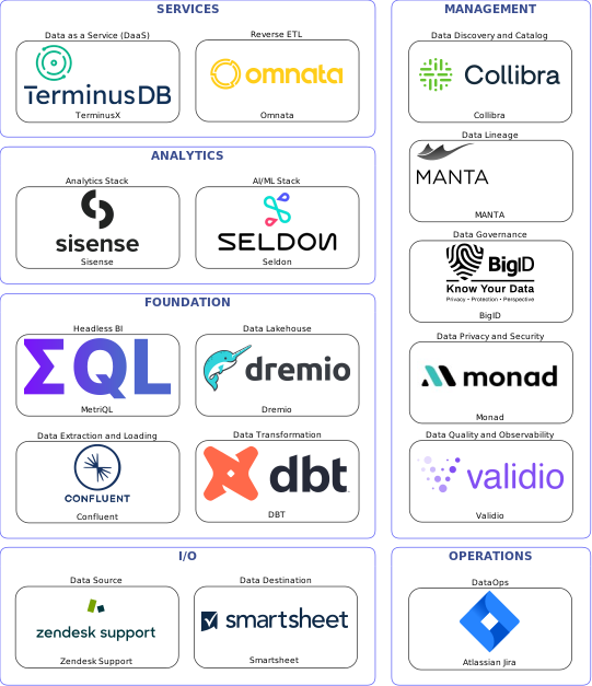 Data solution blueprint with: Seldon, Validio, Smartsheet, Zendesk Support, Confluent, Atlassian Jira, Collibra, BigID, MANTA, Monad, DBT, Omnata, Dremio, TerminusX, MetriQL, Sisense