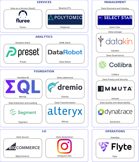 Data solution blueprint with: Data Robot, Dynatrace, Instagram Ads, BigCommerce, Segment, Flyte, Select Star, Collibra, DataKin, Immuta, Alteryx, Polytomic, Dremio, Fluree, MetriQL, Preset