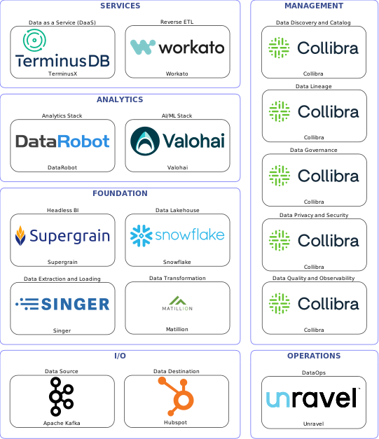 Data solution blueprint with: Valohai, Collibra, Hubspot, Apache Kafka, Singer, Unravel, Matillion, Workato, Snowflake, TerminusX, Supergrain, DataRobot