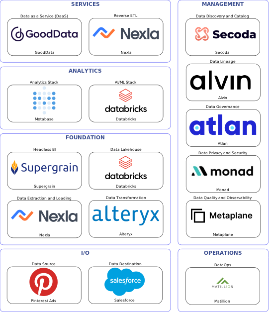 Data solution blueprint with: Databricks, Metaplane, Salesforce, Pinterest Ads, Nexla, Matillion, Secoda, Atlan, Alvin, Monad, Alteryx, GoodData, Supergrain, Metabase