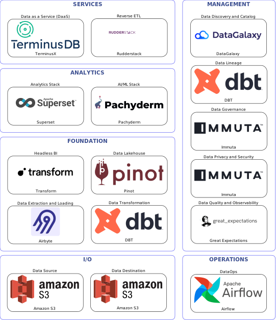 Data solution blueprint with: Pachyderm, Great Expectations, Amazon S3, Airbyte, Airflow, DataGalaxy, Immuta, DBT, Rudderstack, Pinot, TerminusX, Transform, Superset