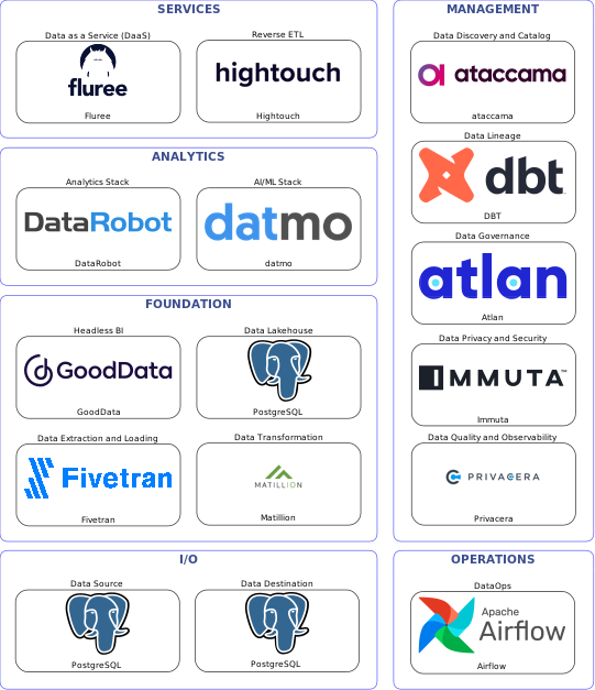 Data solution blueprint with: datmo, Privacera, PostgreSQL, Fivetran, Airflow, ataccama, Atlan, DBT, Immuta, Matillion, Hightouch, Fluree, GoodData, DataRobot